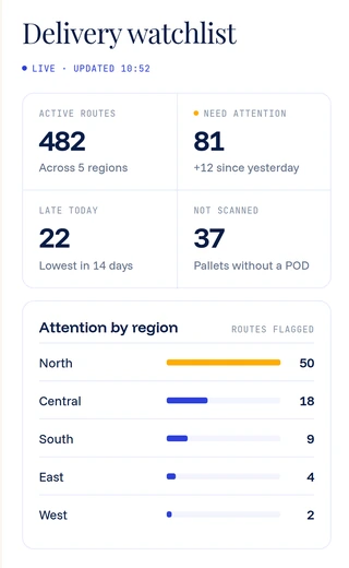 Delivery watchlist dashboard — live KPIs and routes flagged by region